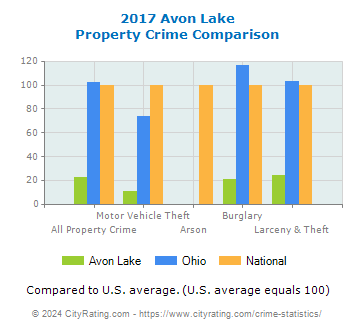 Avon Lake Property Crime vs. State and National Comparison