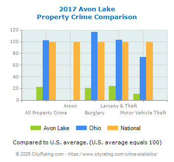 Avon Lake Property Crime vs. State and National Comparison