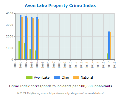 Avon Lake Property Crime vs. State and National Per Capita