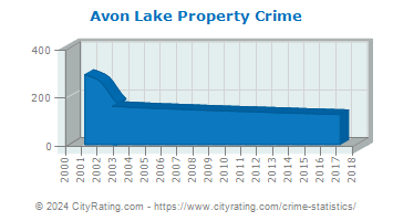 Avon Lake Property Crime