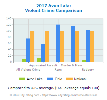 Avon Lake Violent Crime vs. State and National Comparison