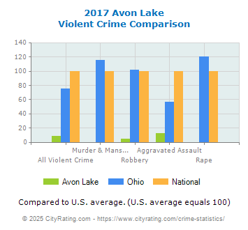 Avon Lake Violent Crime vs. State and National Comparison