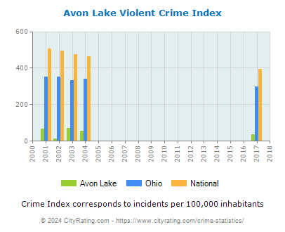 Avon Lake Violent Crime vs. State and National Per Capita