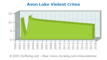 Avon Lake Violent Crime