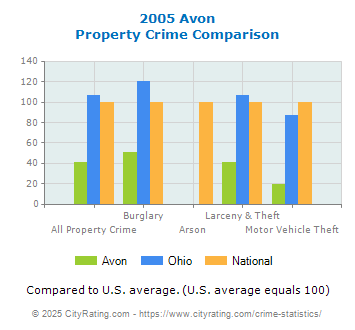 Avon Property Crime vs. State and National Comparison