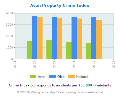 Avon Property Crime vs. State and National Per Capita