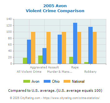 Avon Violent Crime vs. State and National Comparison