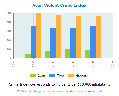 Avon Violent Crime vs. State and National Per Capita