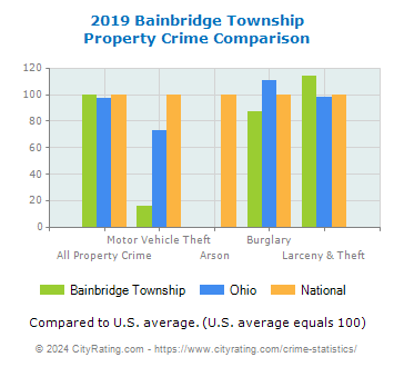 Bainbridge Township Property Crime vs. State and National Comparison