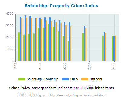 Bainbridge Township Property Crime vs. State and National Per Capita