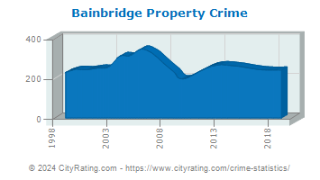 Bainbridge Township Property Crime