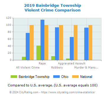 Bainbridge Township Violent Crime vs. State and National Comparison