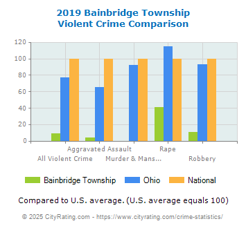 Bainbridge Township Violent Crime vs. State and National Comparison