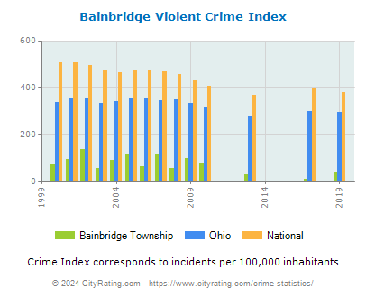 Bainbridge Township Violent Crime vs. State and National Per Capita