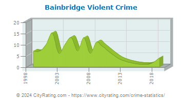 Bainbridge Township Violent Crime