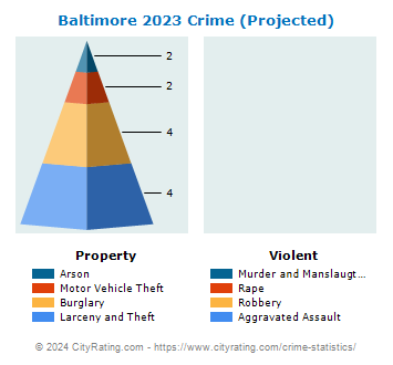 Baltimore Crime 2023