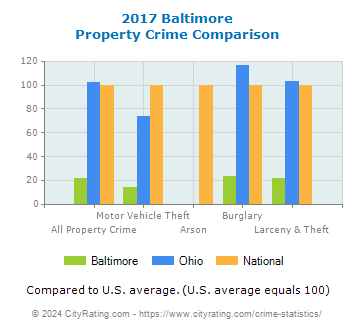 Baltimore Property Crime vs. State and National Comparison