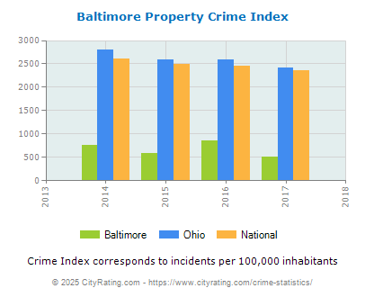 Baltimore Property Crime vs. State and National Per Capita