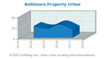 Baltimore Property Crime