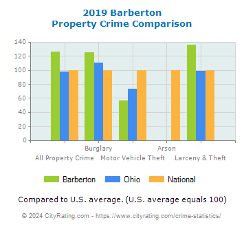 Barberton Property Crime vs. State and National Comparison