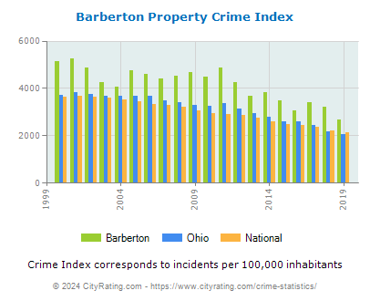 Barberton Property Crime vs. State and National Per Capita