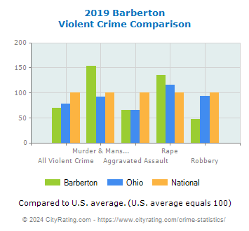 Barberton Violent Crime vs. State and National Comparison