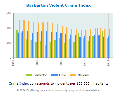 Barberton Violent Crime vs. State and National Per Capita