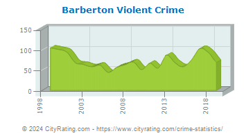 Barberton Violent Crime