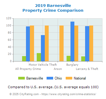 Barnesville Property Crime vs. State and National Comparison