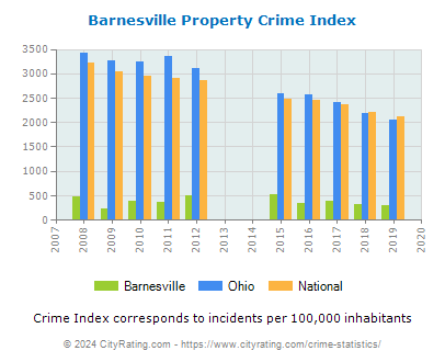 Barnesville Property Crime vs. State and National Per Capita