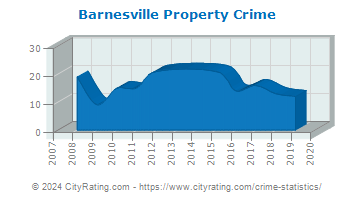 Barnesville Property Crime