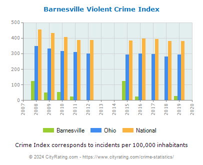Barnesville Violent Crime vs. State and National Per Capita