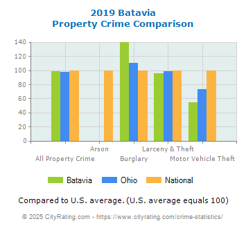 Batavia Property Crime vs. State and National Comparison