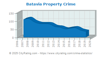 Batavia Property Crime