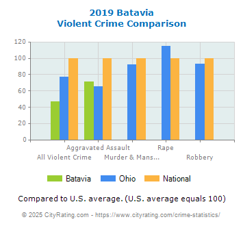 Batavia Violent Crime vs. State and National Comparison