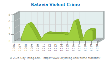 Batavia Violent Crime