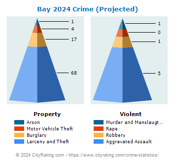 Bay Village Crime 2024