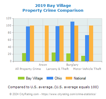 Bay Village Property Crime vs. State and National Comparison