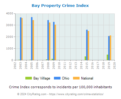 Bay Village Property Crime vs. State and National Per Capita