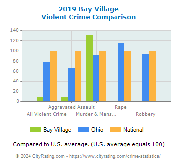 Bay Village Violent Crime vs. State and National Comparison