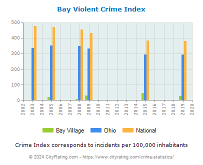 Bay Village Violent Crime vs. State and National Per Capita