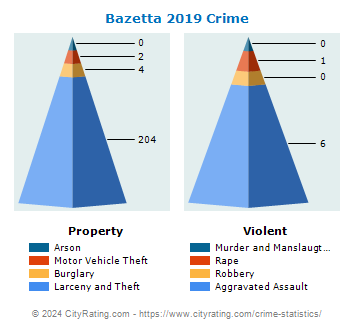 Bazetta Township Crime 2019