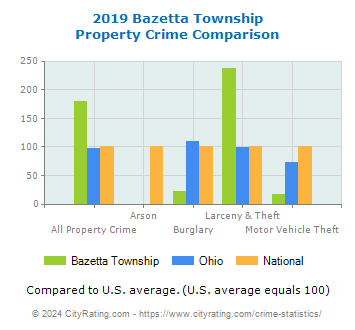 Bazetta Township Property Crime vs. State and National Comparison
