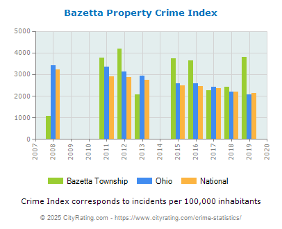 Bazetta Township Property Crime vs. State and National Per Capita