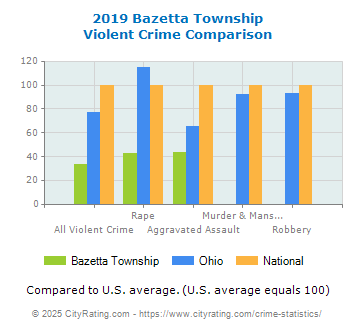 Bazetta Township Violent Crime vs. State and National Comparison