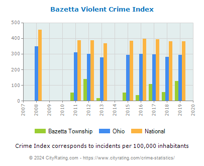 Bazetta Township Violent Crime vs. State and National Per Capita