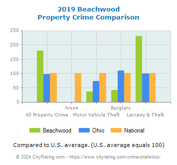 Beachwood Property Crime vs. State and National Comparison