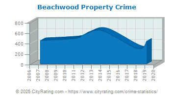 Beachwood Property Crime