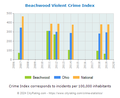 Beachwood Violent Crime vs. State and National Per Capita