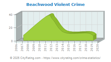 Beachwood Violent Crime